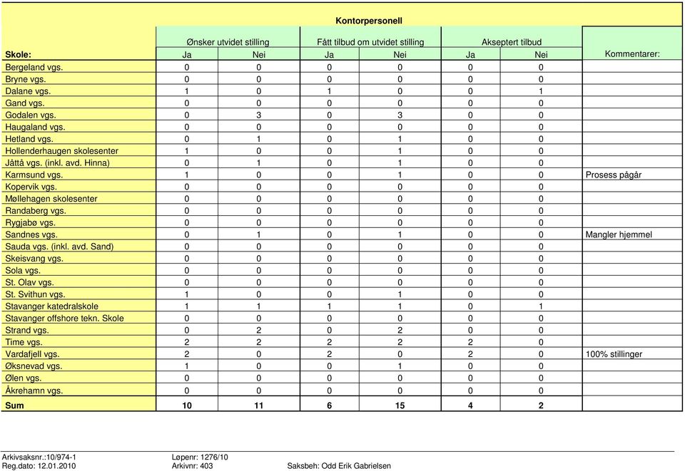 Hinna) 0 1 0 1 0 0 Karmsund vgs. 1 0 0 1 0 0 Prosess pågår Kopervik vgs. 0 0 0 0 0 0 Møllehagen skolesenter 0 0 0 0 0 0 Randaberg vgs. 0 0 0 0 0 0 Rygjabø vgs. 0 0 0 0 0 0 Sandnes vgs.