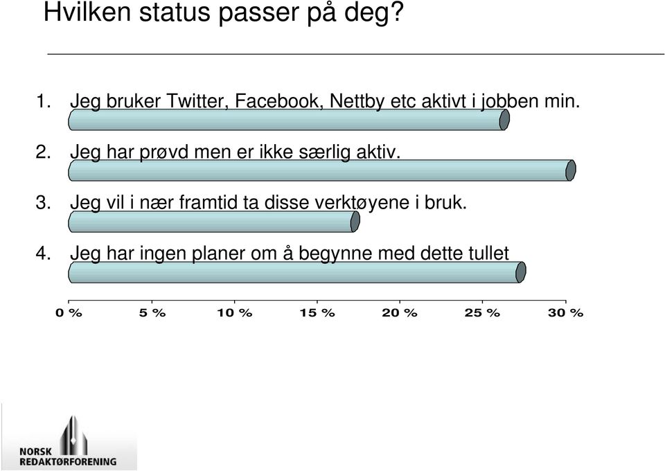 Jeg har prøvd men er ikke særlig aktiv. 3.