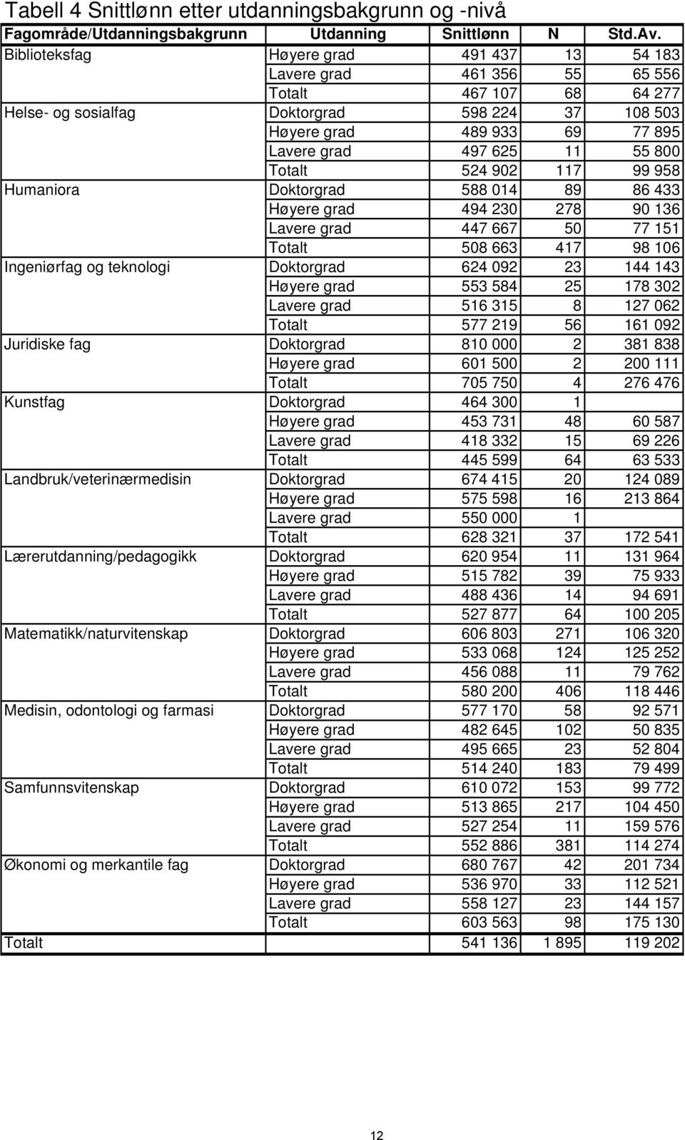 11 55 800 Totalt 524 902 117 99 958 Humaniora Doktorgrad 588 014 89 86 433 Høyere grad 494 230 278 90 136 Lavere grad 447 667 50 77 151 Totalt 508 663 417 98 106 Ingeniørfag og teknologi Doktorgrad