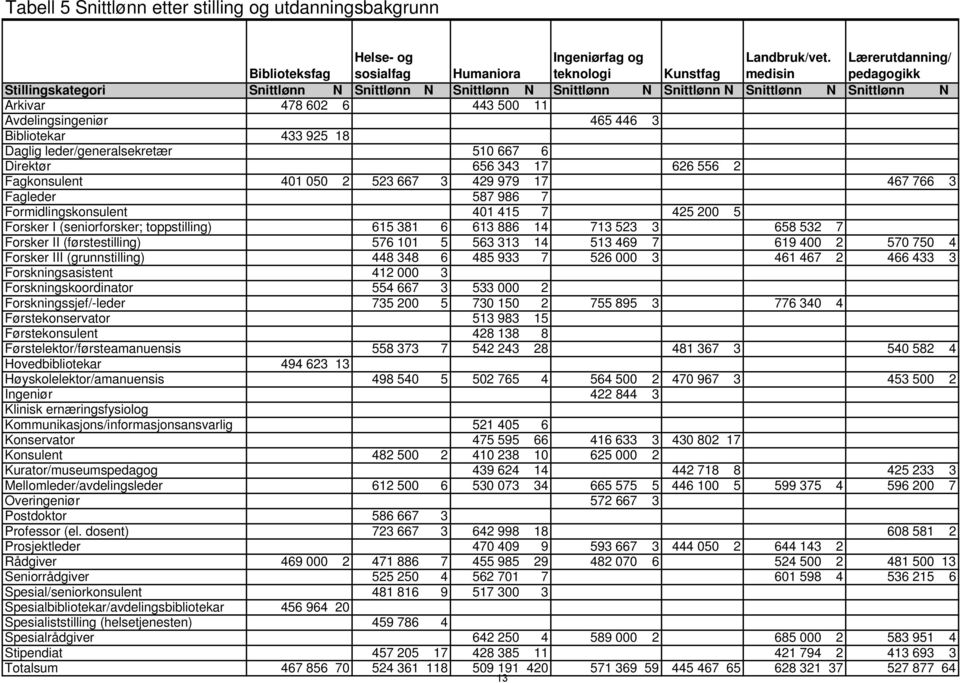 Bibliotekar 433 925 18 Daglig leder/generalsekretær 510 667 6 Direktør 656 343 17 626 556 2 Fagkonsulent 401 050 2 523 667 3 429 979 17 467 766 3 Fagleder 587 986 7 Formidlingskonsulent 401 415 7 425