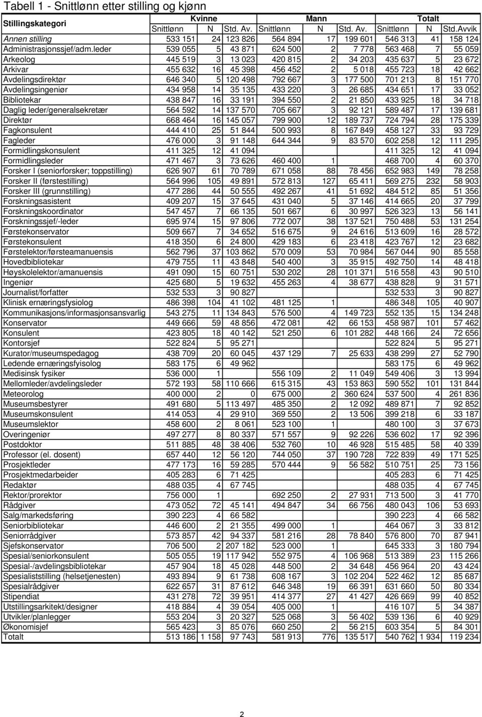 340 5 120 498 792 667 3 177 500 701 213 8 151 770 Avdelingsingeniør 434 958 14 35 135 433 220 3 26 685 434 651 17 33 052 Bibliotekar 438 847 16 33 191 394 550 2 21 850 433 925 18 34 718 Daglig