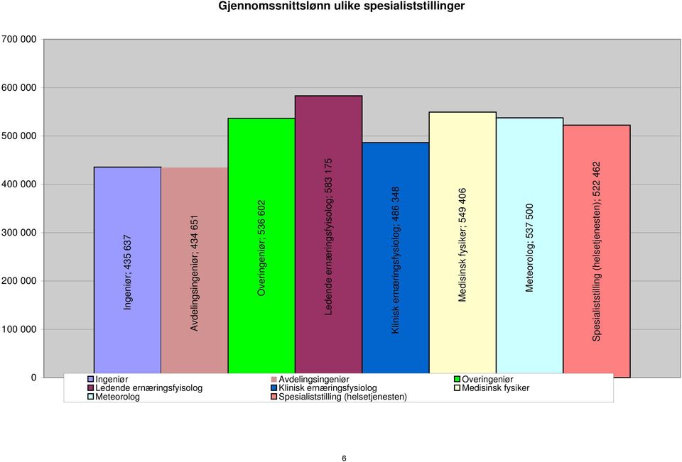 Spesialiststilling (helsetjenesten); 522 462 700 000 600 000 500 000 400 000 300 000 200 000 100 000 0 Ingeniør