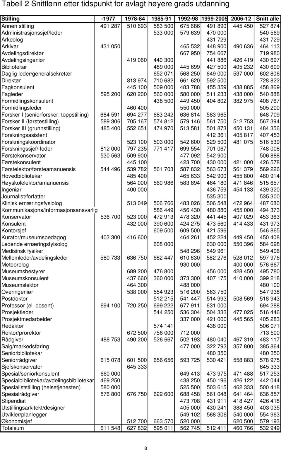 419 060 440 300 441 886 426 419 430 697 Bibliotekar 489 000 445 699 427 500 405 232 430 609 Daglig leder/generalsekretær 652 071 568 250 649 000 537 000 602 806 Direktør 813 974 710 682 661 620 592