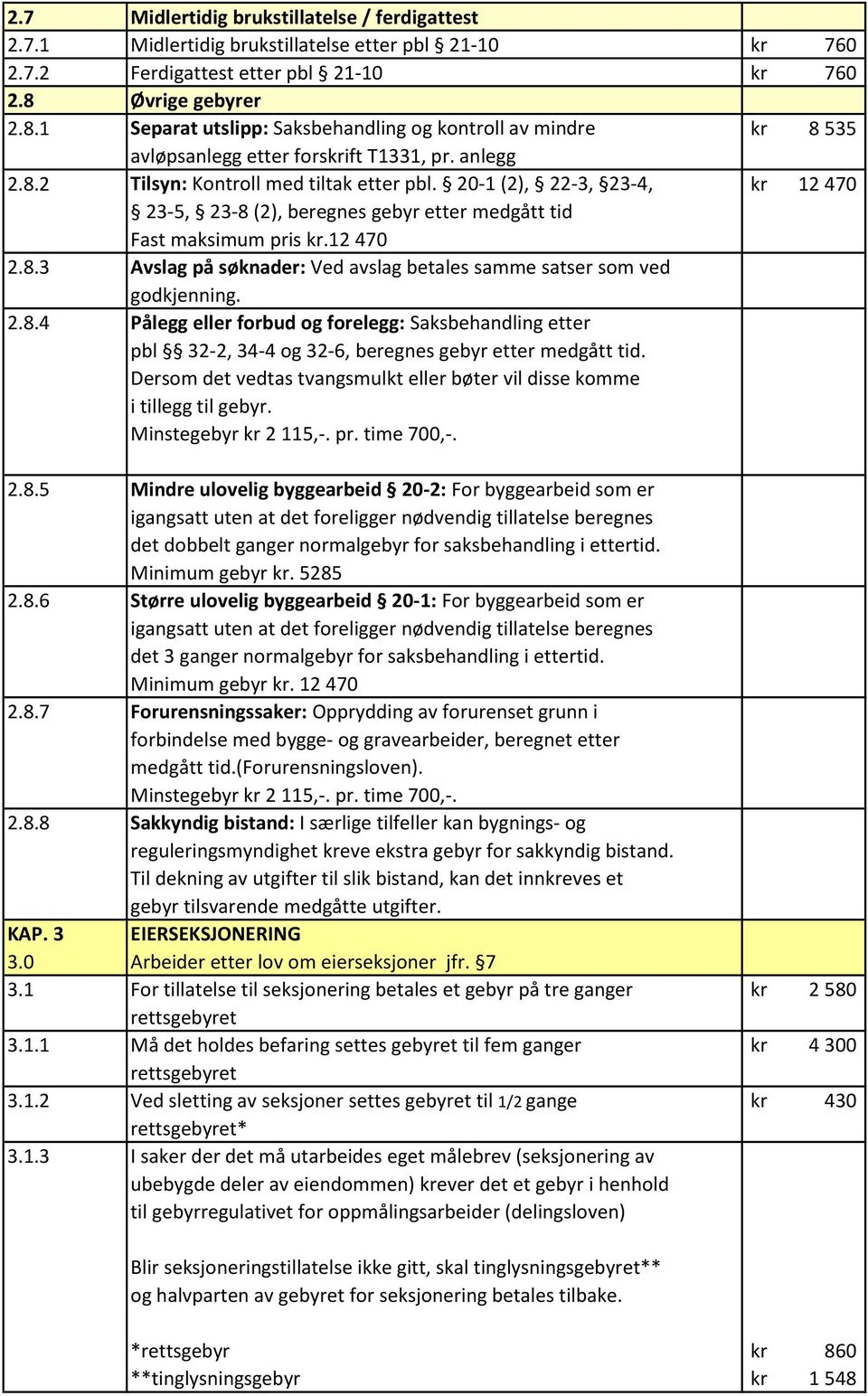 20-1 (2), 22-3, 23-4, kr 12 470 23-5, 23-8 (2), beregnes gebyr etter medgått tid Fast maksimum pris kr.12 470 2.8.3 Avslag på søknader: Ved avslag betales samme satser som ved godkjenning. 2.8.4 Pålegg eller forbud og forelegg: Saksbehandling etter pbl 32-2, 34-4 og 32-6, beregnes gebyr etter medgått tid.