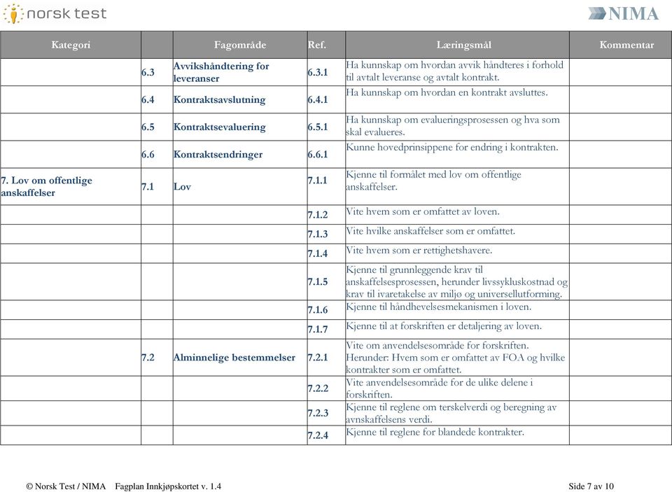 Kjenne til formålet med lov om offentlige anskaffelser. 7.1.2 Vite hvem som er omfattet av loven. 7.1.3 Vite hvilke anskaffelser som er omfattet. 7.1.4 Vite hvem som er rettighetshavere.