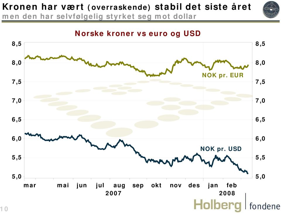 euro og USD 8,5 8,0 8,0 7,5 NOK pr. EUR 7,5 7,0 7,0 6,5 6,5 6,0 5,5 NOK pr.