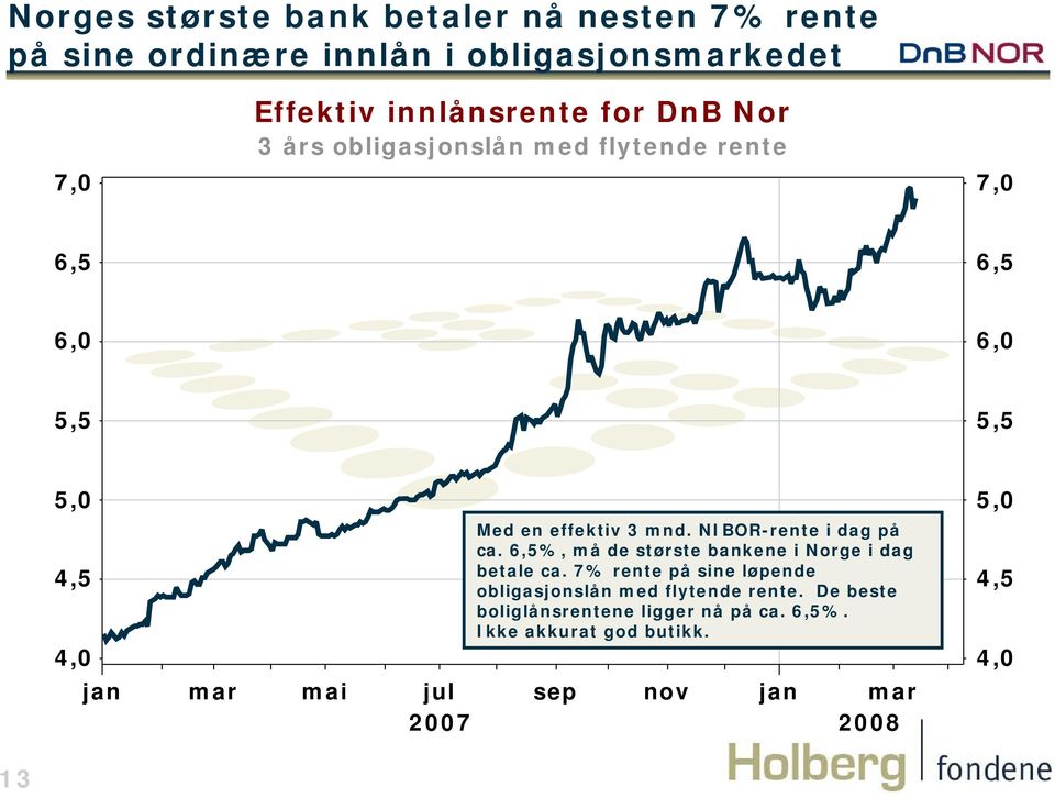 NIBOR-rente i dag på ca. 6,5, må de største bankene i Norge i dag betale ca.