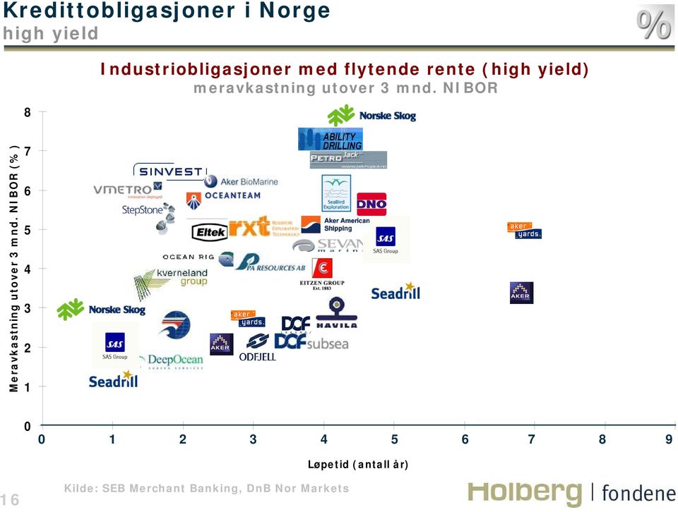 NIBOR Meravkastning utover 3 mnd.