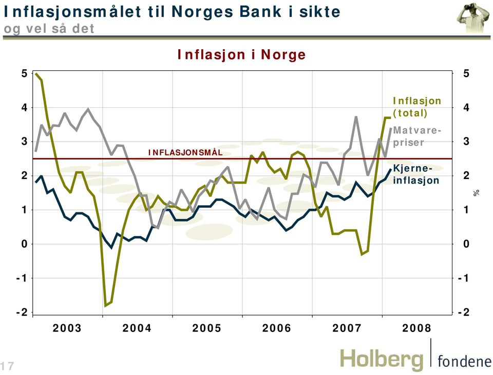 Inflasjon (total) 4 3 INFLASJONSMÅL Matvarepriser 3 2