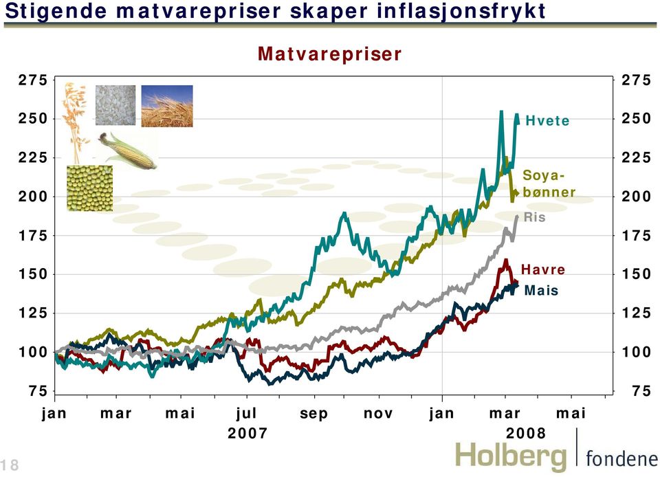 125 Hvete Soyabønner Ris Havre Mais 250 225 200 175 150 125