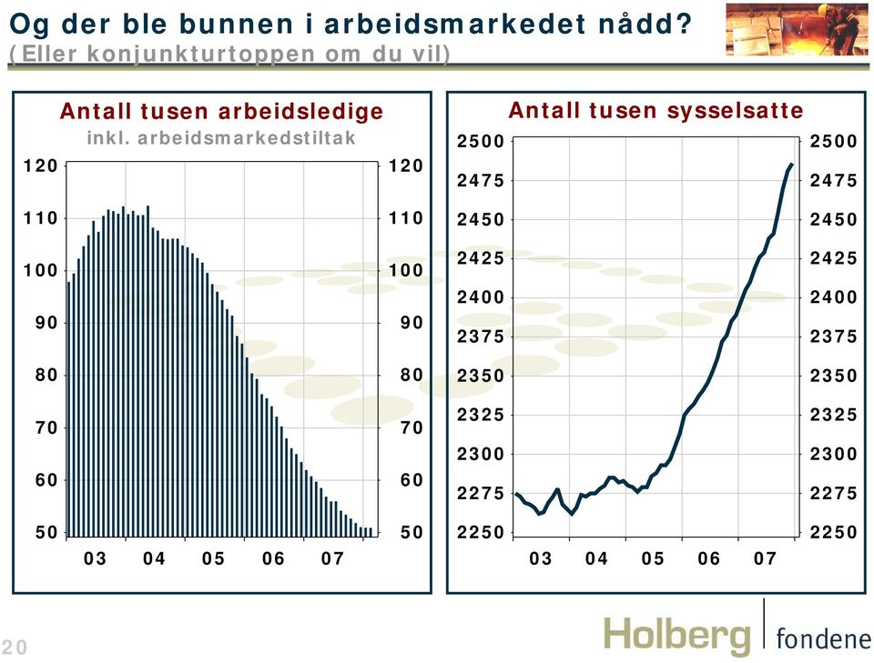 arbeidsmarkedstiltak 120 Antall tusen sysselsatte 2500 2500 2475 2475 110 110 2450 2450 100 100 2425