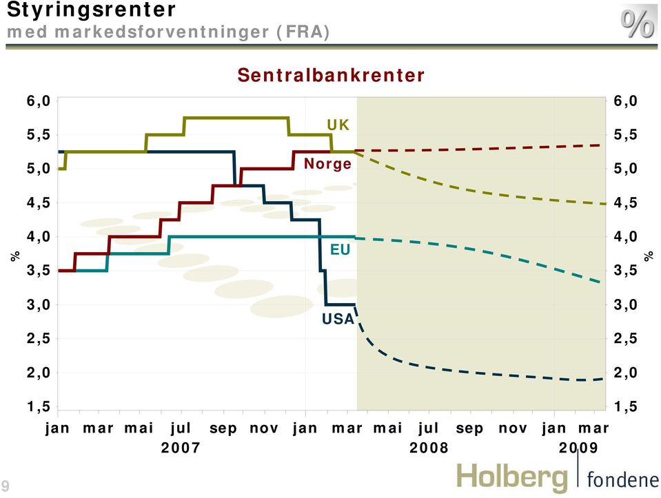 5,0 Norge 5,0 4,5 4,5 4,0 3,5 EU 4,0 3,5 3,0 2,5 USA 3,0 2,5 2,0