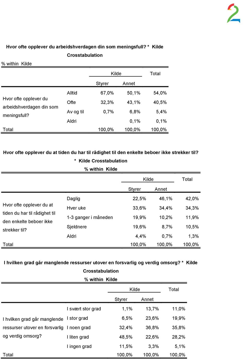 * Crosstabulation % within Daglig 22,5% 46,1% 42,0% Hvor ofte opplever du at Hver uke 33,6% 34,4% 34,3% tiden du har til rådighet til den enkelte beboer ikke 1-3 ganger i måneden 19,9% 10,2% 11,9%