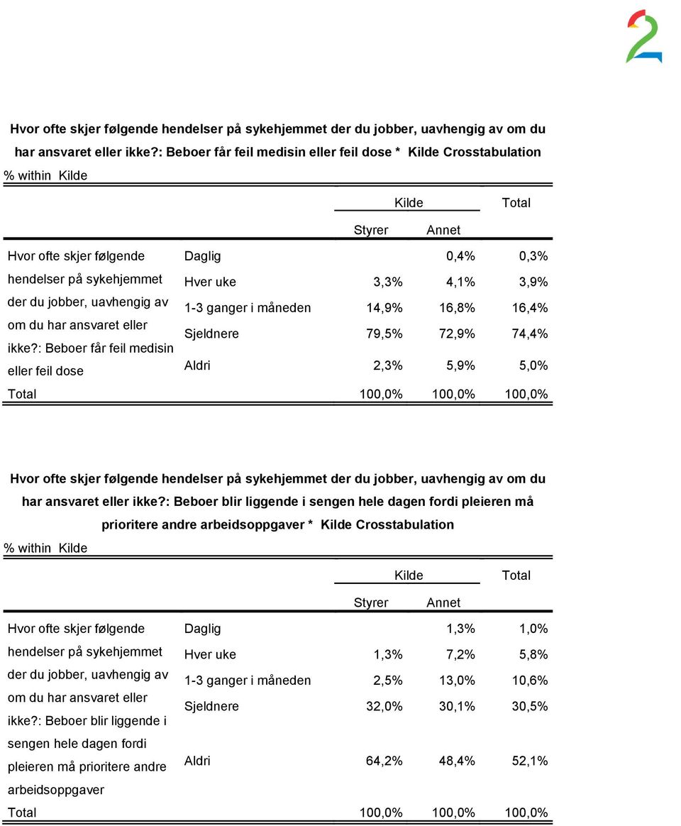 Sjeldnere 79,5% 72,9% 74,4% ikke?