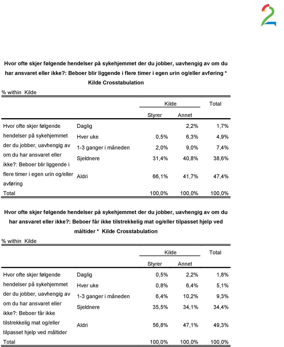 måneden 2,0% 9,0% 7,4% Sjeldnere 31,4% 40,8% 38,6% ikke?