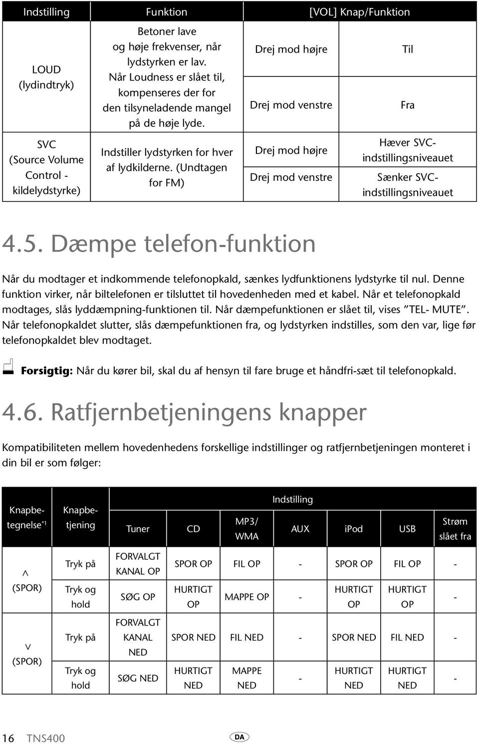 (Undtagen for FM) Drej mod højre Drej mod venstre Drej mod højre Drej mod venstre Til Fra Hæver SVCindstillingsniveauet Sænker SVCindstillingsniveauet 4.5.