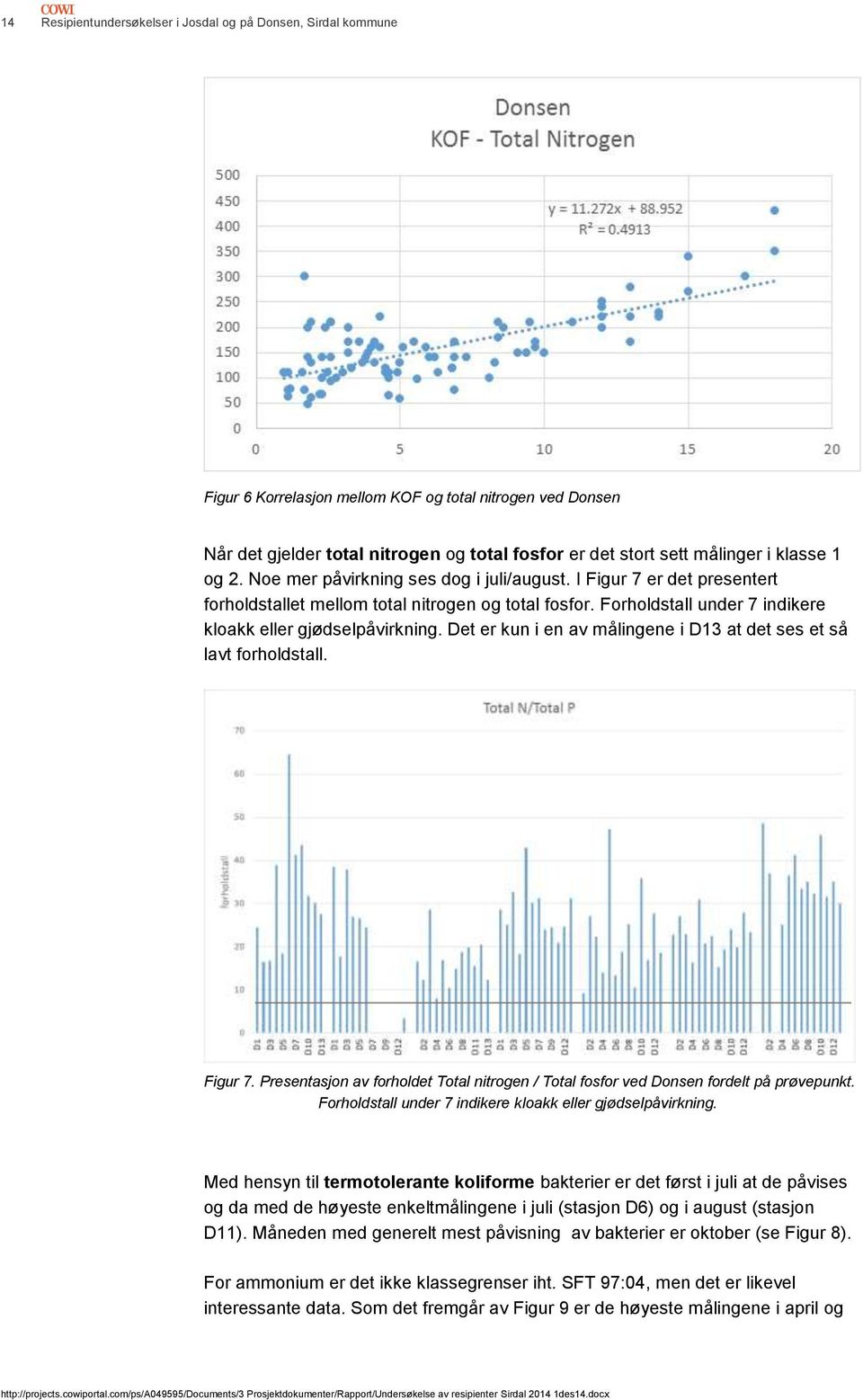 Det er kun i en av målingene i D13 at det ses et så lavt forholdstall. Figur 7. Presentasjon av forholdet Total nitrogen / Total fosfor ved Donsen fordelt på prøvepunkt.