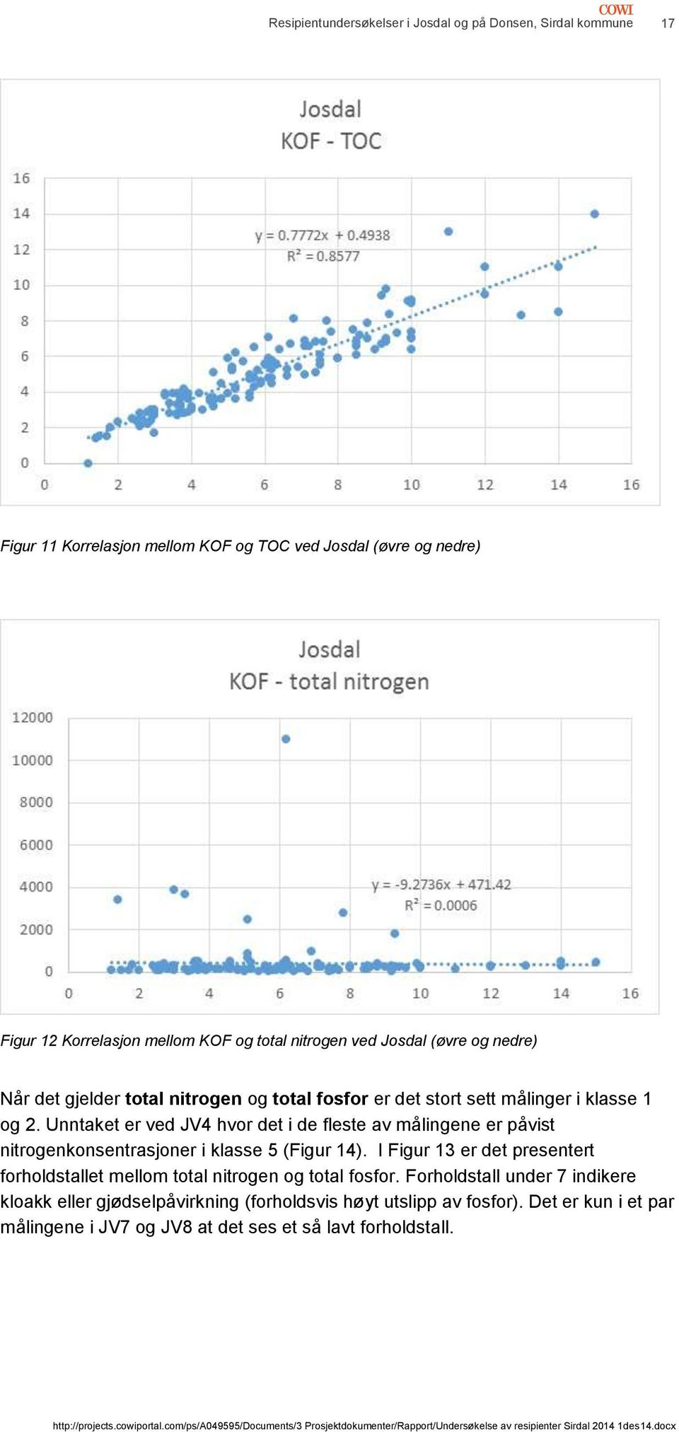 Unntaket er ved JV4 hvor det i de fleste av målingene er påvist nitrogenkonsentrasjoner i klasse 5 (Figur 14).