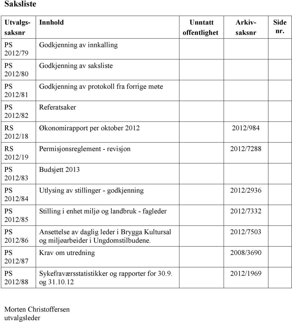 2012/7288 Budsjett 2013 Utlysing av stillinger - godkjenning 2012/2936 Stilling i enhet miljø og landbruk - fagleder 2012/7332 Ansettelse av daglig leder i Brygga Kultursal og