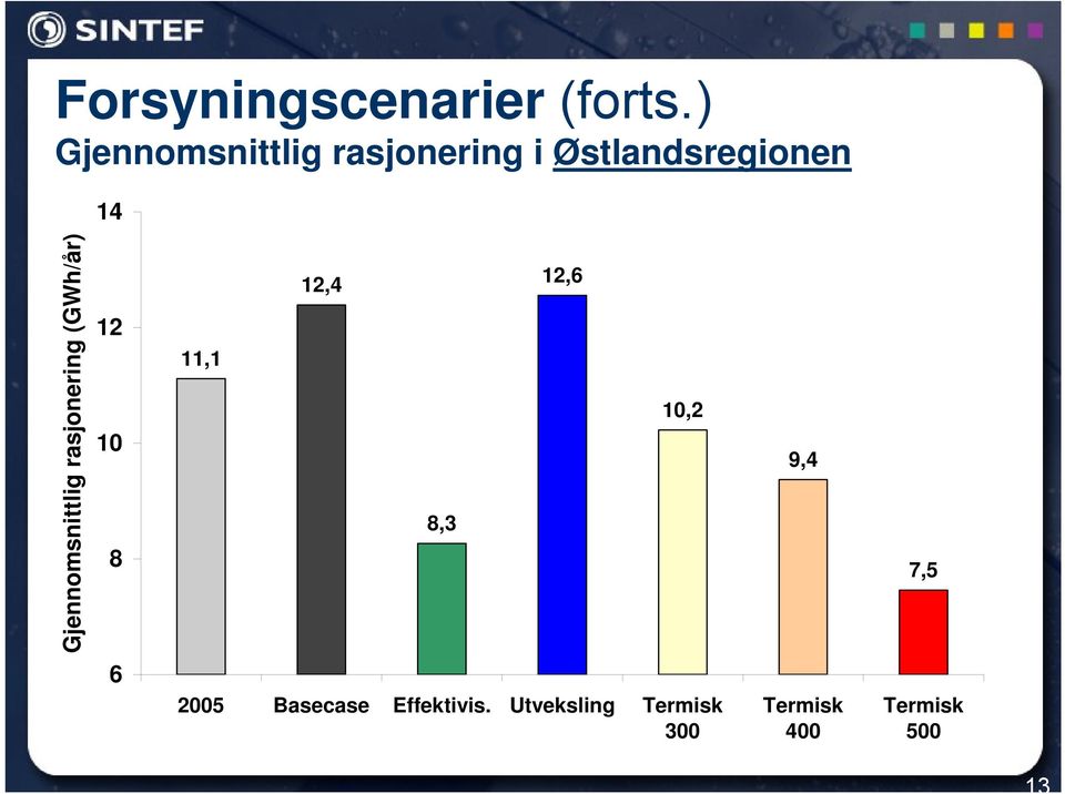 Gjennomsnittlig rasjonering (GWh/år) 12 10 8 11,1 12,4