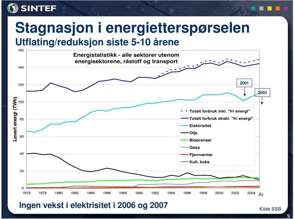 "fri energi" Totalt forbruk ekskl.