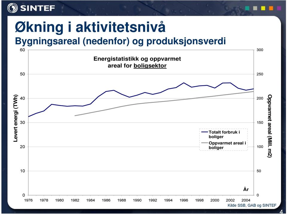 boliger Oppvarmet areal i boliger 200 150 100 Oppvarmet areal (Mill.