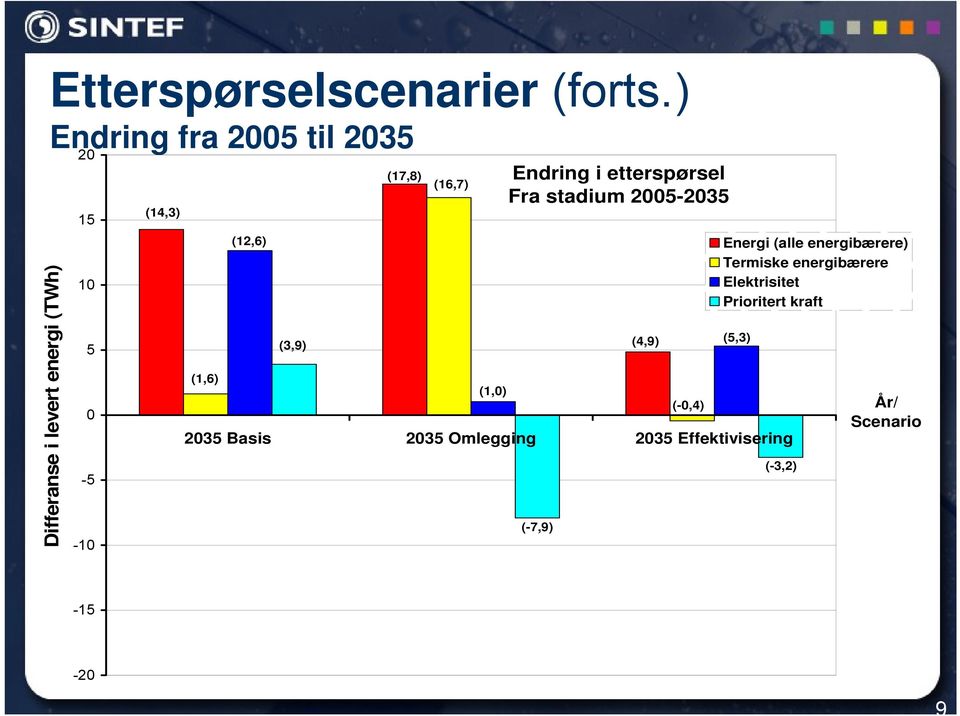 Endring i etterspørsel Fra stadium 2005-2035 2035 Basis 2035 Omlegging 2035 Effektivisering