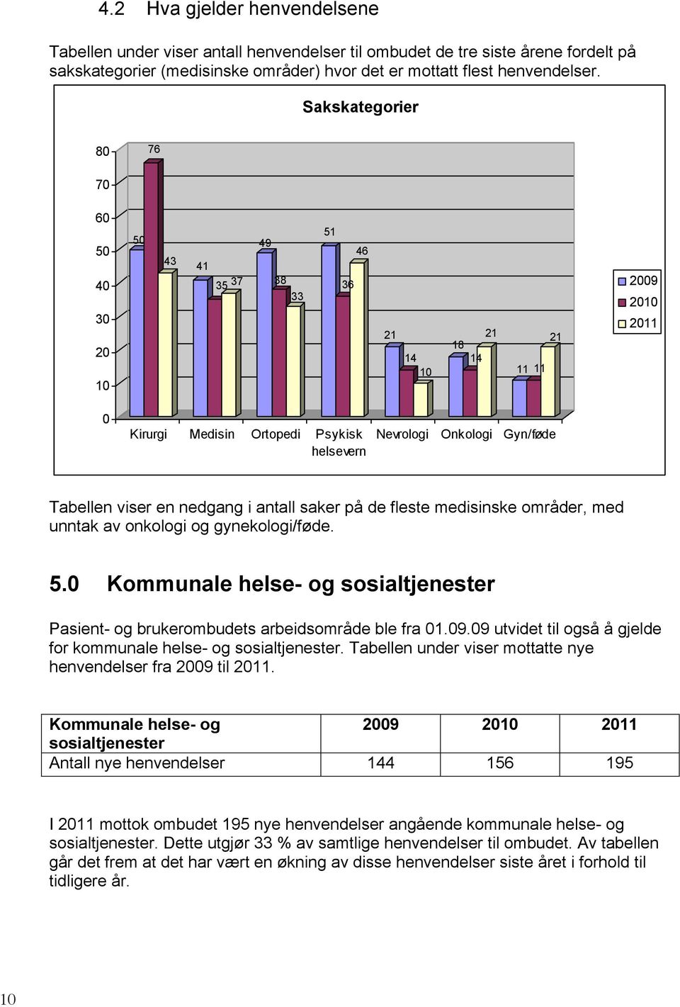 viser en nedgang i antall saker på de fleste medisinske områder, med unntak av onkologi og gynekologi/føde. 5.0 Kommunale helse- og sosialtjenester Pasient- og brukerombudets arbeidsområde ble fra 01.