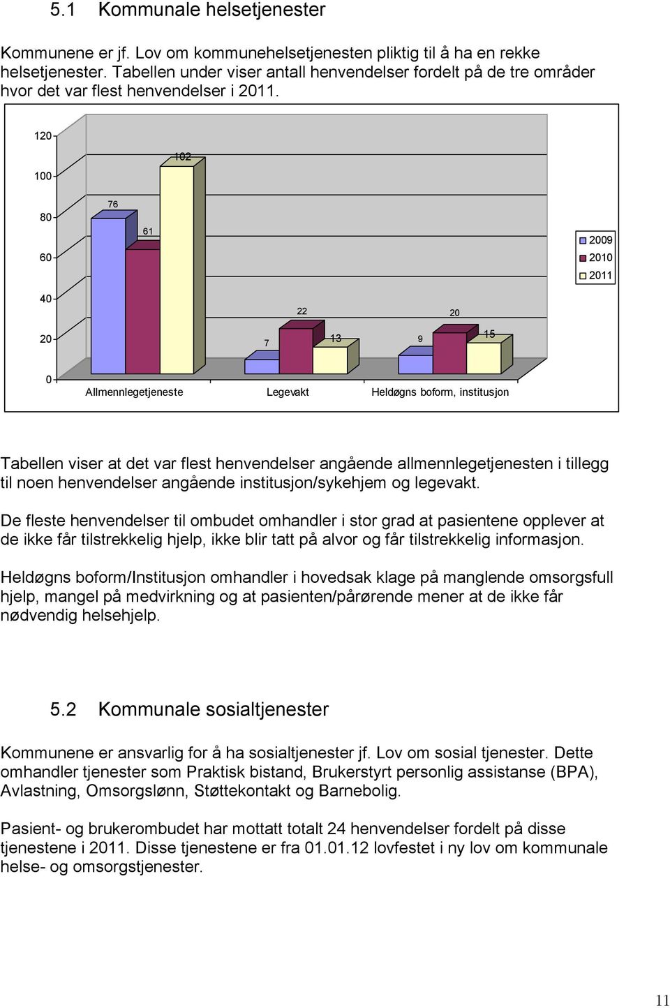 120 100 102 80 60 76 61 2009 2010 2011 40 22 20 20 7 13 9 15 0 Allmennlegetjeneste Legevakt Heldøgns boform, institusjon Tabellen viser at det var flest henvendelser angående allmennlegetjenesten i