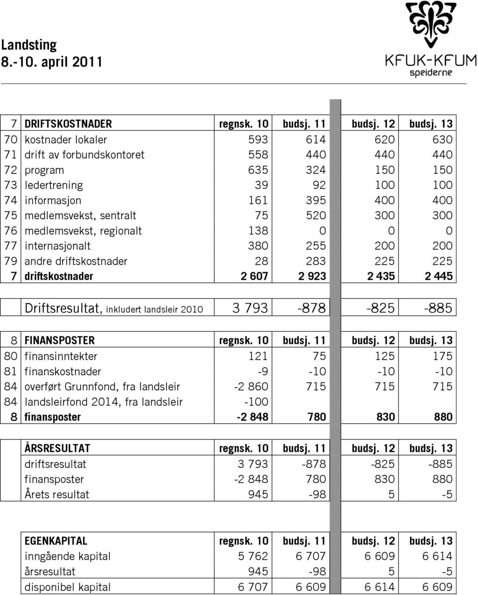 75 520 300 300 76 medlemsvekst, regionalt 138 0 0 0 77 internasjonalt 380 255 200 200 79 andre driftskostnader 28 283 225 225 7 driftskostnader 2 607 2 923 2 435 2 445 Driftsresultat, inkludert