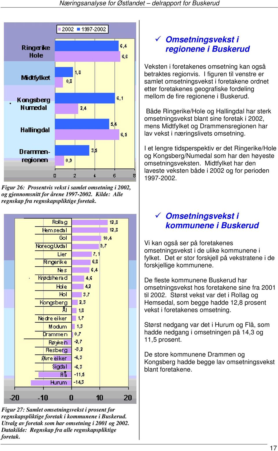 Både Ringerike/Hole og Hallingdal har sterk omsetningsvekst blant sine foretak i 2002, mens Midtfylket og Drammensregionen har lav vekst i næringslivets omsetning.