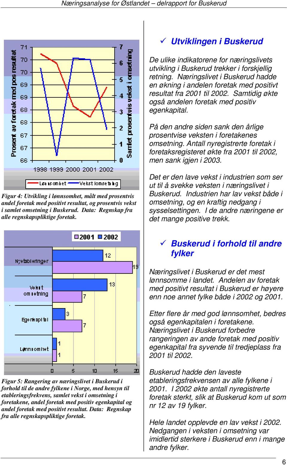 På den andre siden sank den årlige prosentvise veksten i foretakenes omsetning. Antall nyregistrerte foretak i foretaksregisteret økte fra 2001 til 2002, men sank igjen i 2003.