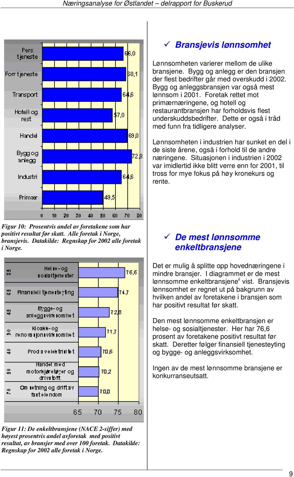 Dette er også i tråd med funn fra tidligere analyser. Lønnsomheten i industrien har sunket en del i de siste årene, også i forhold til de andre næringene.