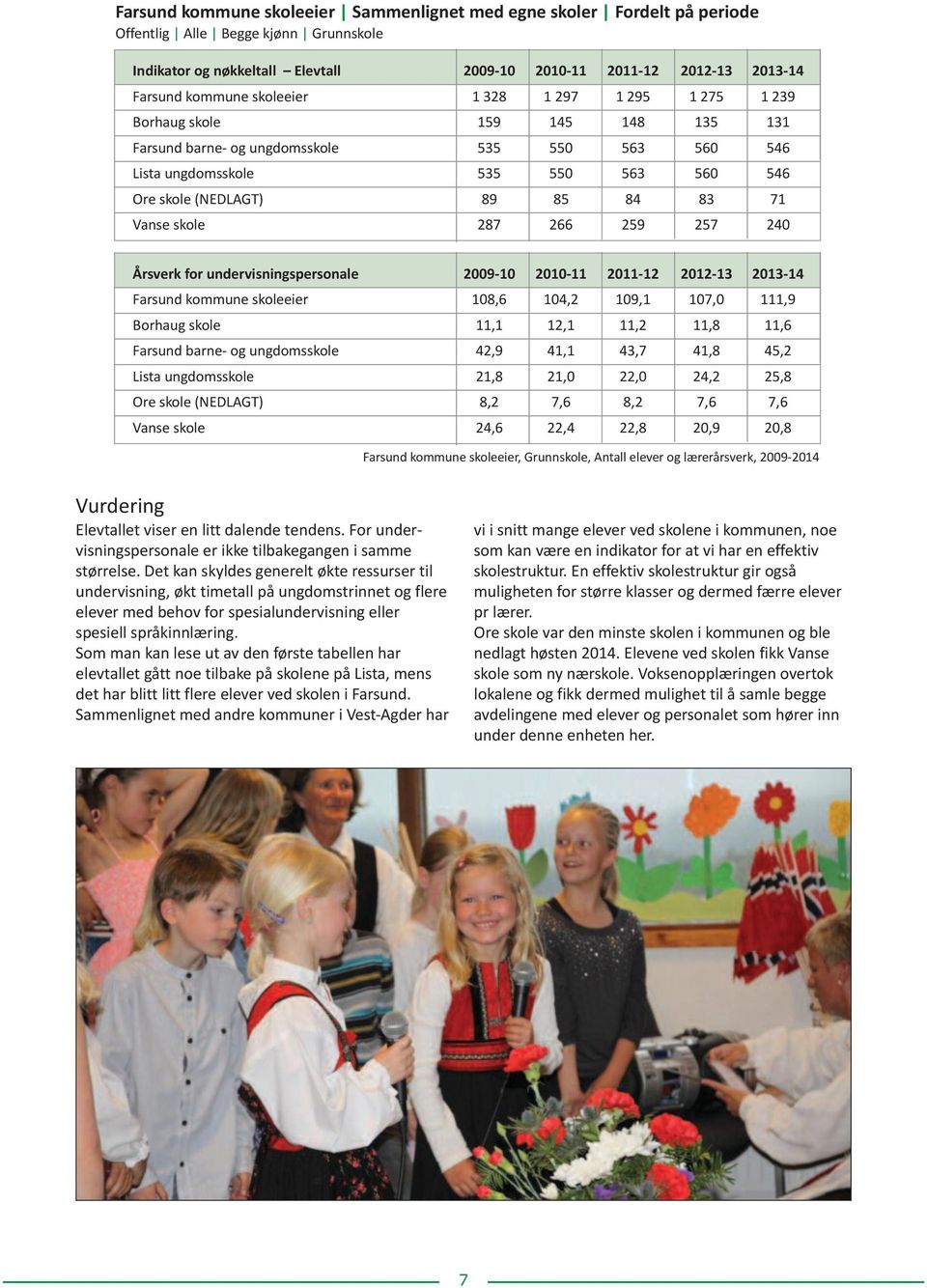 84 83 71 Vanse skole 287 266 259 257 240 Årsverk for undervisningspersonale 2009-10 2010-11 2011-12 2012-13 2013-14 Farsund kommune skoleeier 108,6 104,2 109,1 107,0 111,9 Borhaug skole 11,1 12,1