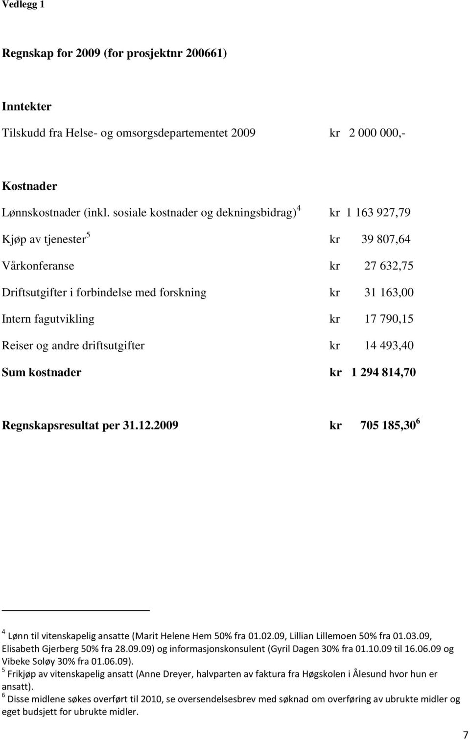 790,15 Reiser og andre driftsutgifter kr 14 493,40 Sum kostnader kr 1 294 814,70 Regnskapsresultat per 31.12.2009 kr 705 185,30 6 4 Lønn til vitenskapelig ansatte (Marit Helene Hem 50% fra 01.02.