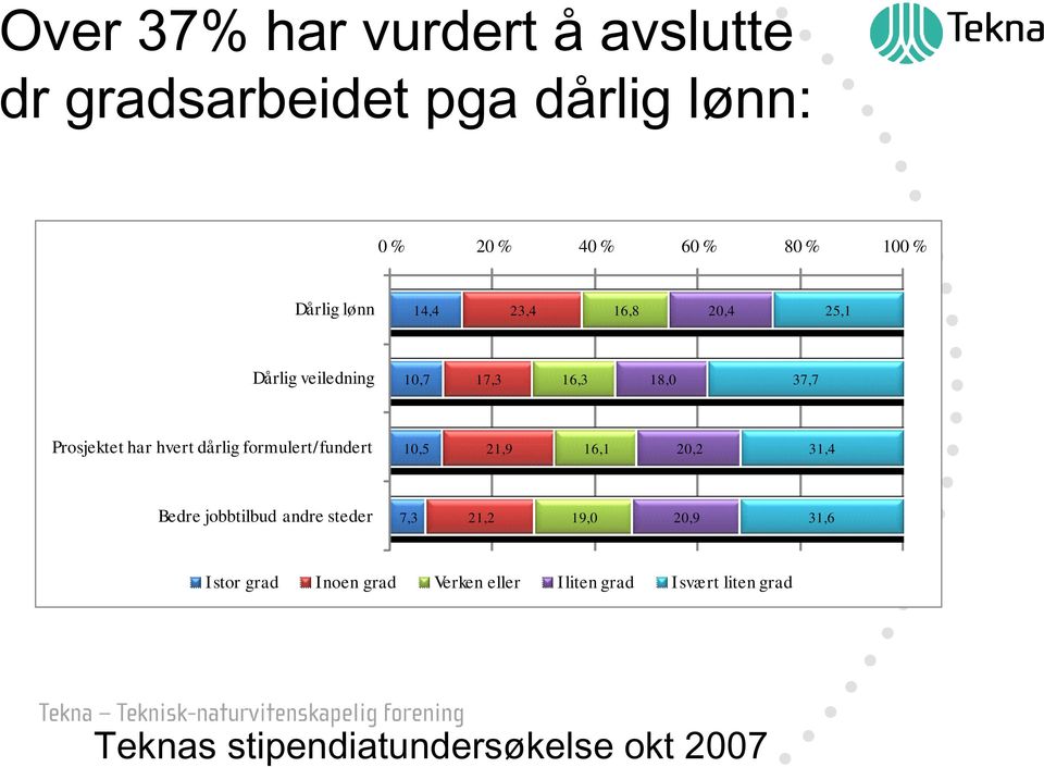 dårlig formulert/fundert 10,5 21,9 16,1 20,2 31,4 Bedre jobbtilbud andre steder 7,3 21,2 19,0 20,9