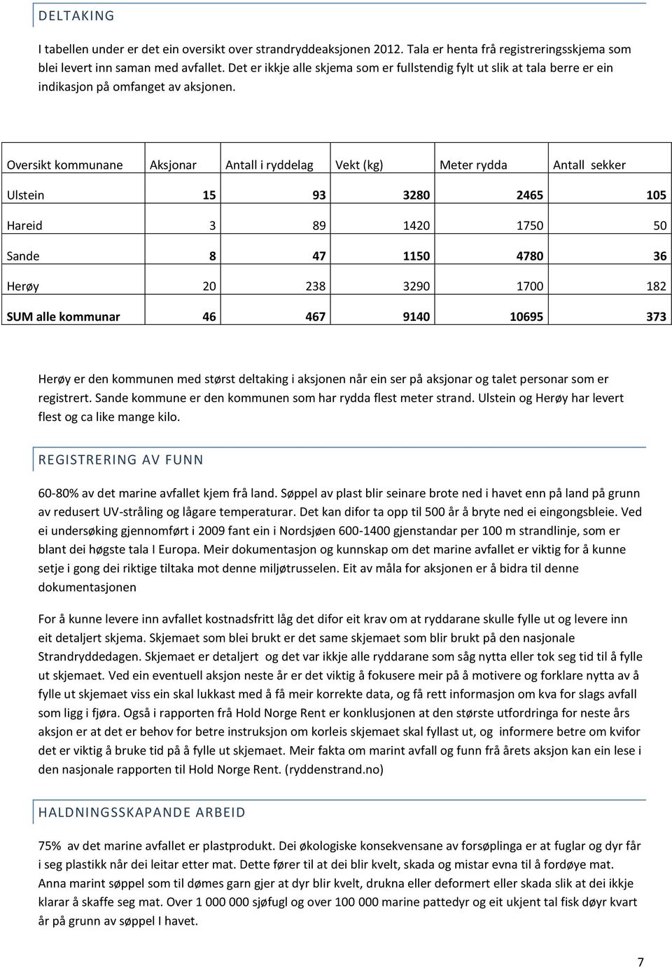 Oversikt kommunane Aksjonar Antall i ryddelag Vekt (kg) Meter rydda Antall sekker Ulstein 15 93 3280 2465 105 Hareid 3 89 1420 1750 50 Sande 8 47 1150 4780 36 Herøy 20 238 3290 1700 182 SUM alle