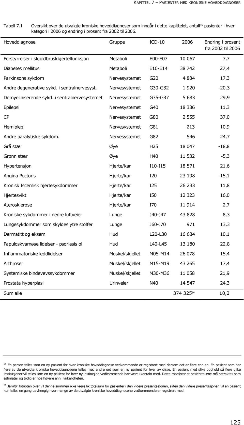 Hoveddiagnose Gruppe ICD-10 2006 Endring i prosent fra 2002 til 2006 Forstyrrelser i skjoldbruskkjertelfunksjon Metaboli E00-E07 10 067 7,7 Diabetes mellitus Metaboli E10-E14 38 742 27,4 Parkinsons