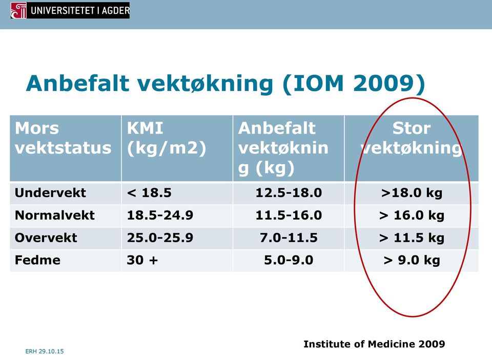 0 kg Normalvekt 18.5-24.9 11.5-16.0 > 16.0 kg Overvekt 25.0-25.9 7.