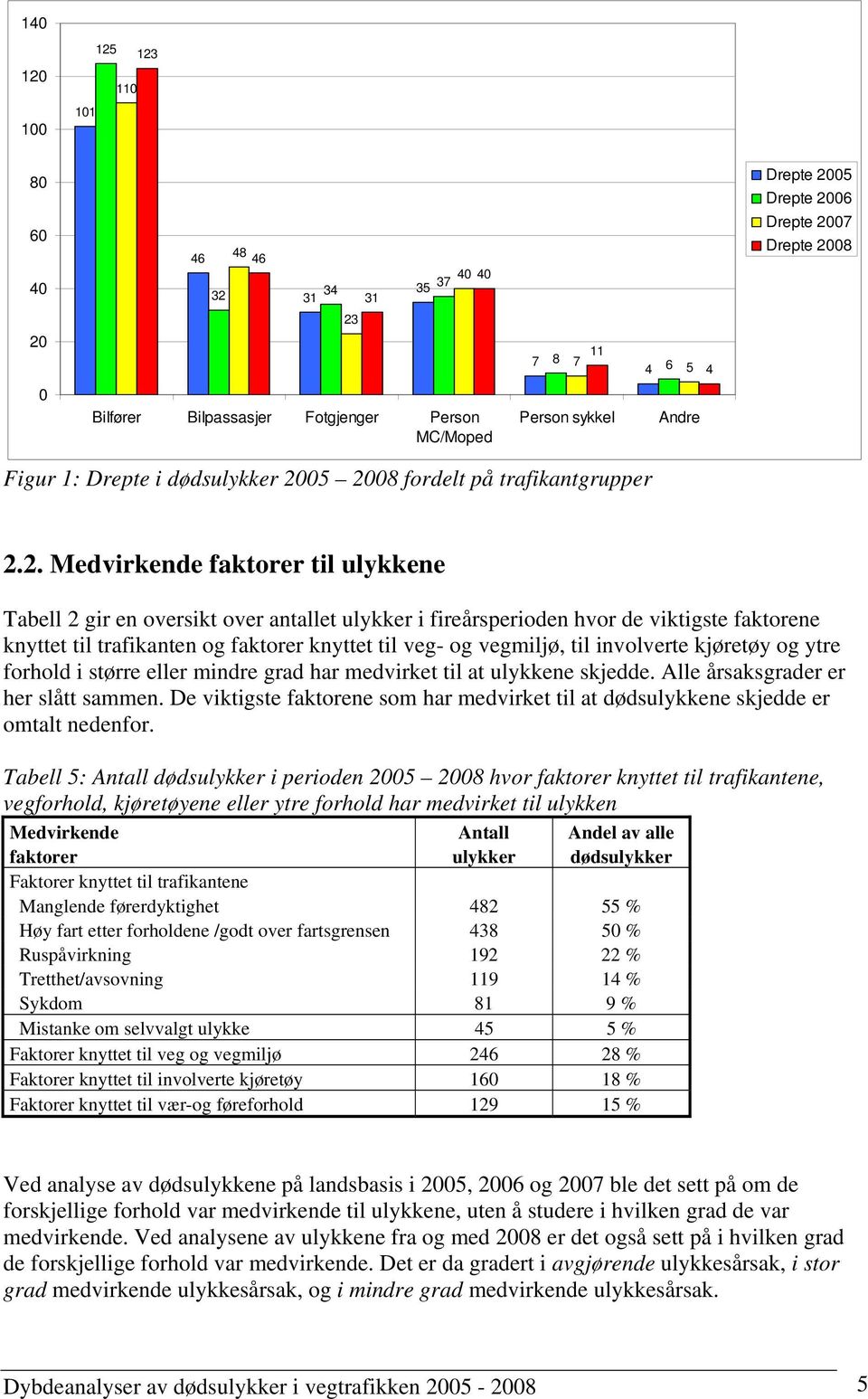 05 2008 fordelt på trafikantgrupper 2.2. Medvirkende faktorer til ulykkene Tabell 2 gir en oversikt over antallet ulykker i fireårsperioden hvor de viktigste faktorene knyttet til trafikanten og