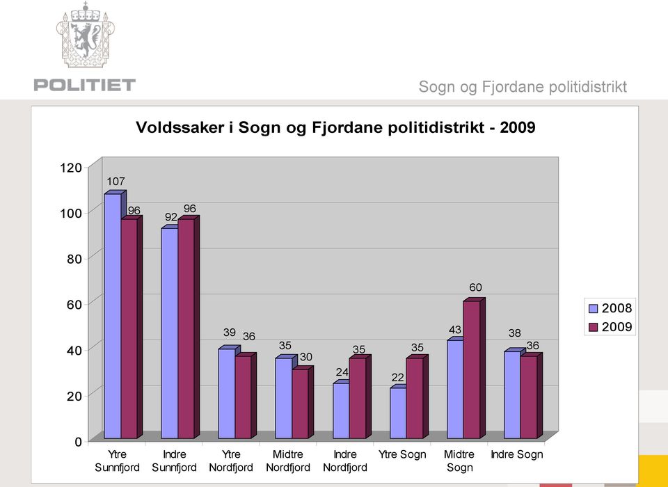 29 Ytre Sunnfjord Indre Sunnfjord Ytre Nordfjord Midtre