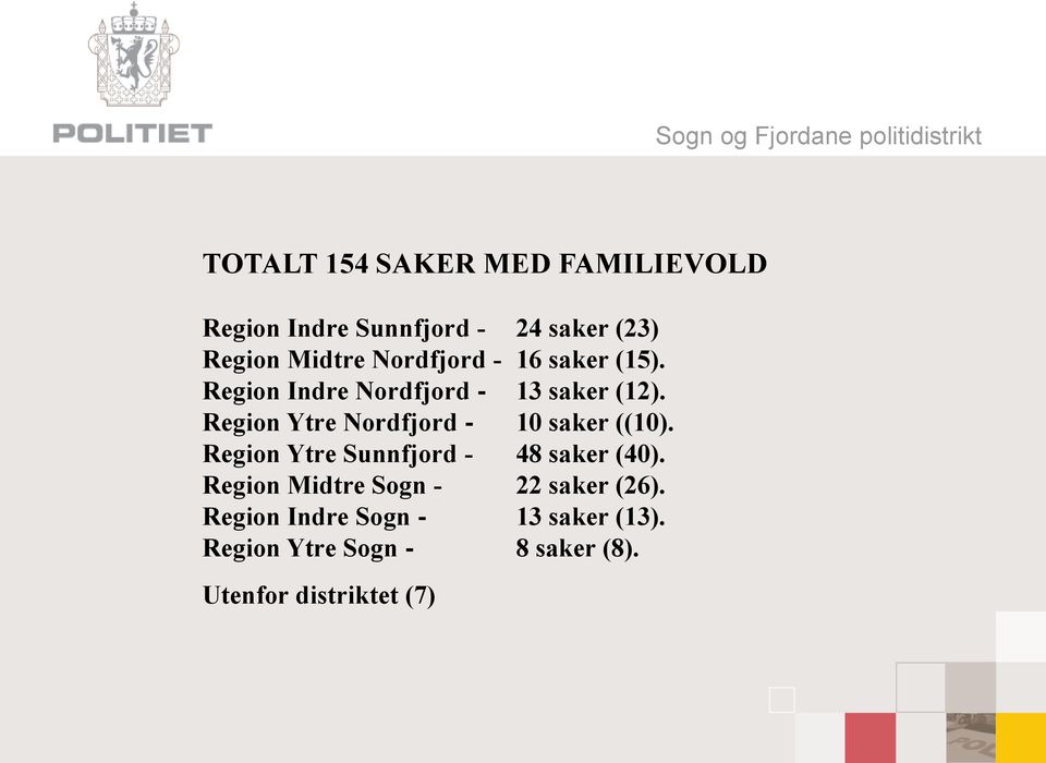 Region Ytre Nordfjord - 1 saker ((1). Region Ytre Sunnfjord - 48 saker (4).