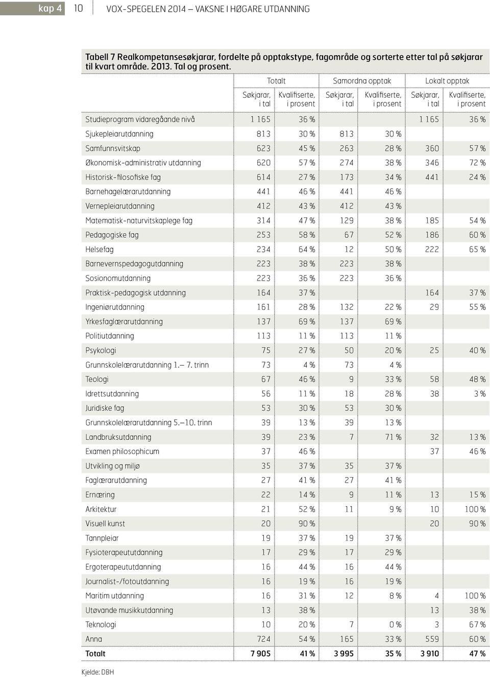 1 165 36 % Sjukepleiarutdanning 813 30 % 813 30 % Samfunnsvitskap 623 45 % 263 28 % 360 57 % Økonomisk-administrativ utdanning 620 57 % 274 38 % 346 72 % Historisk-filosofiske fag 614 27 % 173 34 %