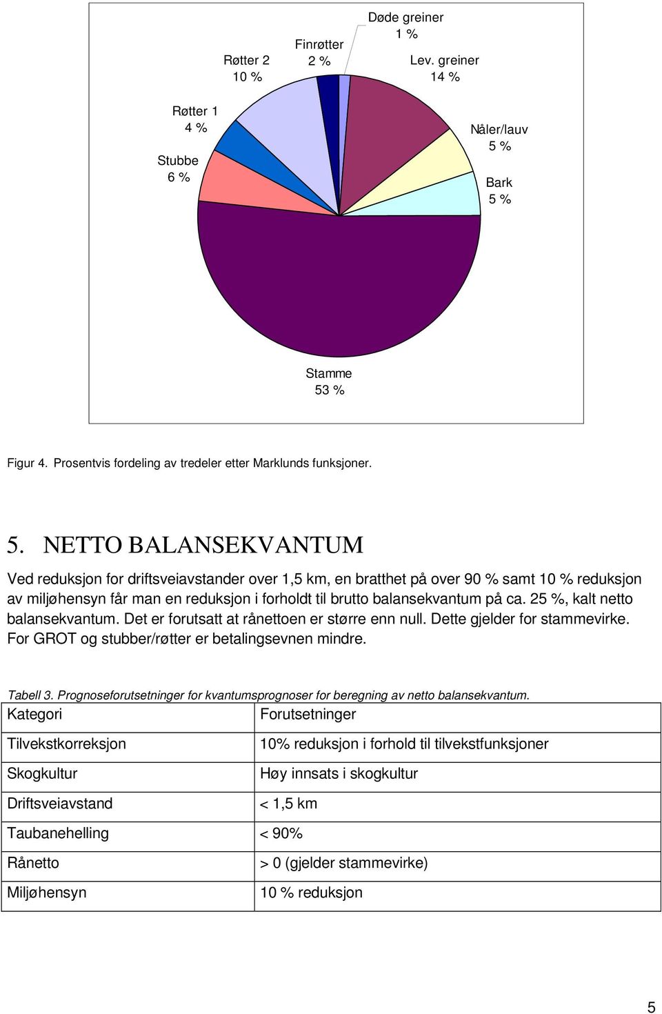 % Stamme 53