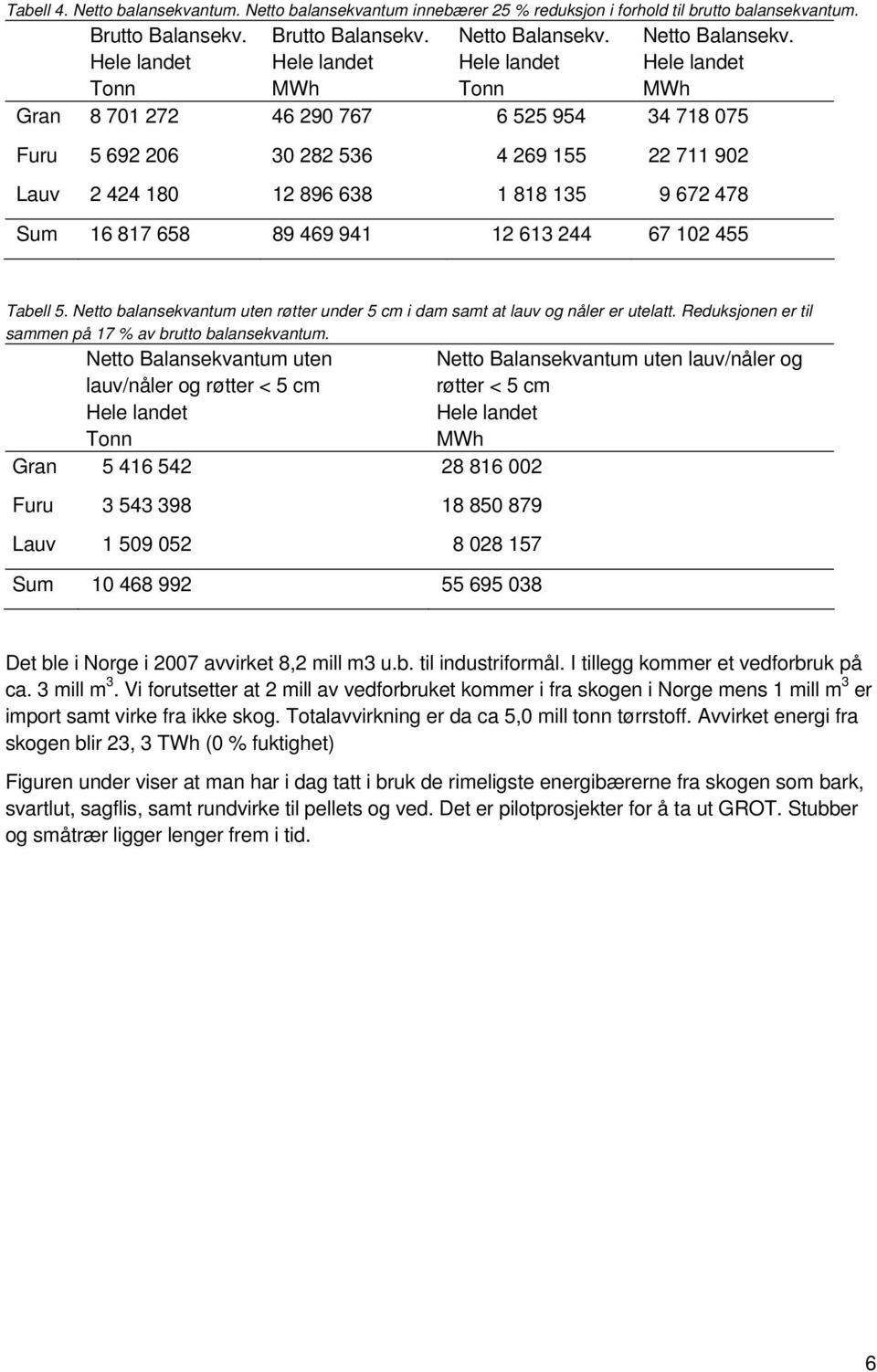 Hele landet MWh Gran 8 701 272 46 290 767 6 525 954 34 718 075 Furu 5 692 206 30 282 536 4 269 155 22 711 902 Lauv 2 424 180 12 896 638 1 818 135 9 672 478 Sum 16 817 658 89 469 941 12 613 244 67 102