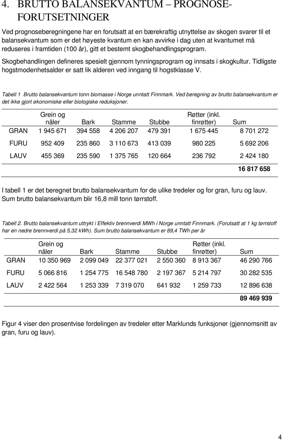 Tidligste hogstmodenhetsalder er satt lik alderen ved inngang til hogstklasse V. Tabell 1 Brutto balansekvantum tonn biomasse i Norge unntatt Finnmark.