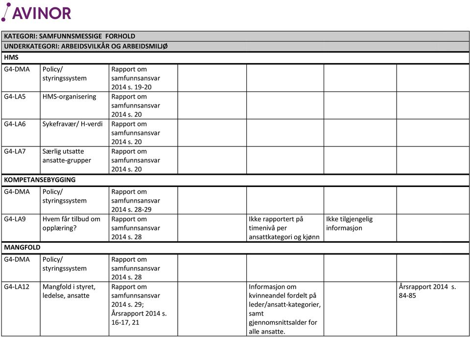 Mangfold i styret, ledelse, ansatte 2014 s. 20 2014 s. 28-29 2014 s. 28 2014 s. 28 2014 s. 29; Årsrapport 2014 s.