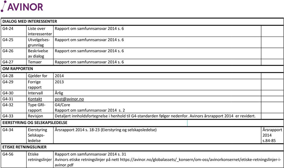 2 33 Revisjon Detaljert innholdsfortegnelse i henhold til standarden følger nedenfor. Avinors årsrapport 2014 er revidert.