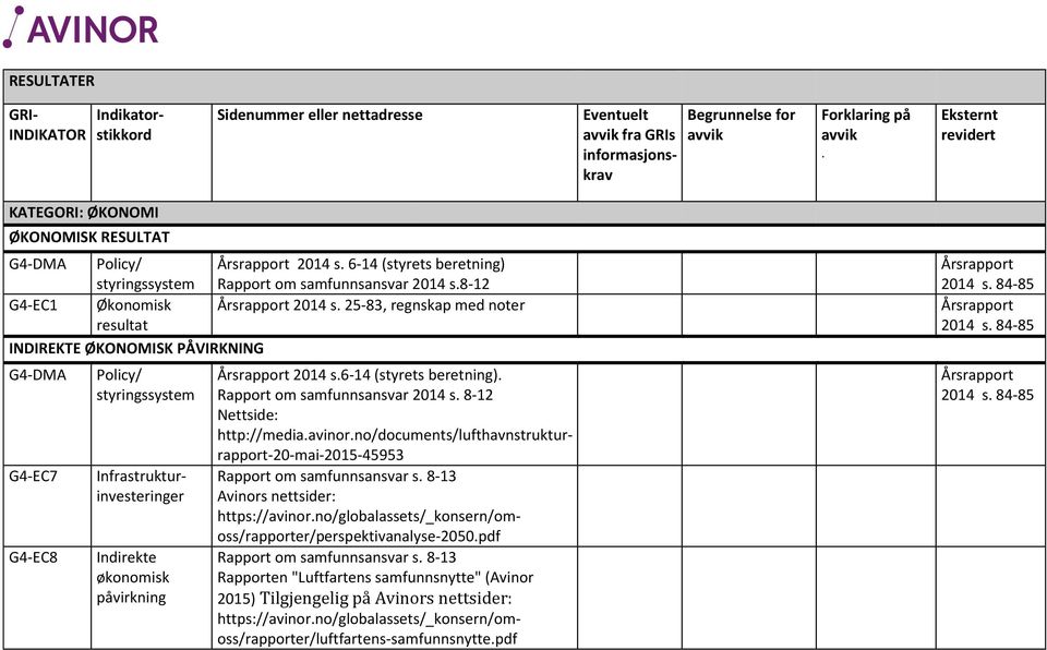 25-83, regnskap med noter resultat INDIREKTE ØKONOMISK PÅVIRKNING DMA EC7 EC8 Årsrapport 2014 s.6-14 (styrets beretning). s. 8-12 Nettside: http://media.avinor.