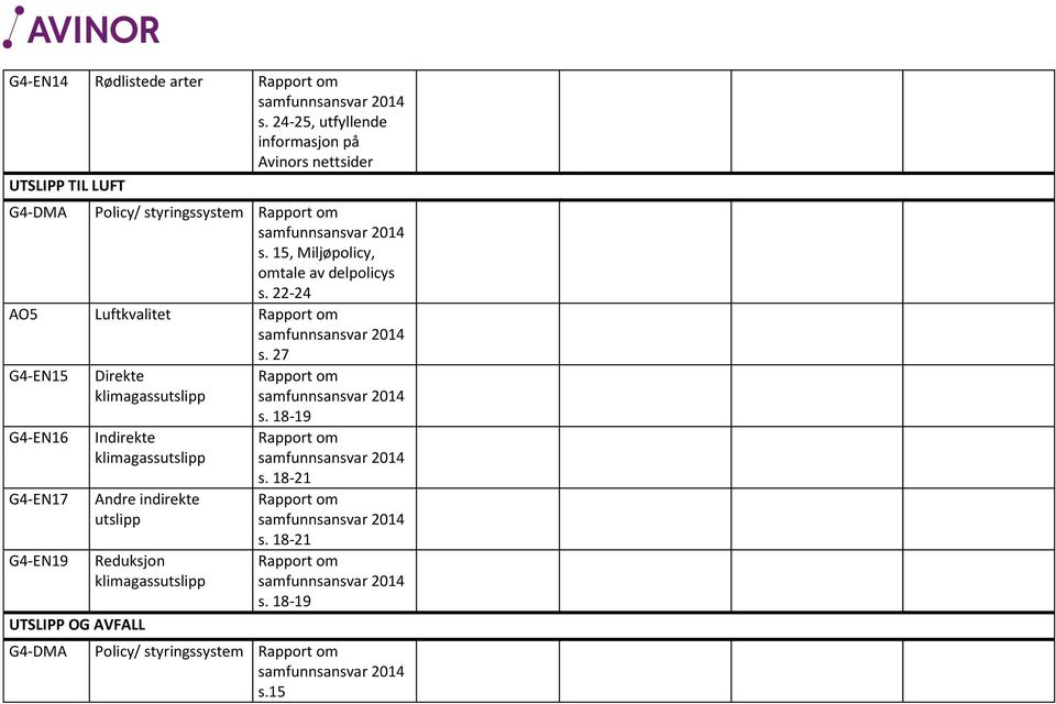 15, Miljøpolicy, omtale av delpolicys s. 22-24 AO5 Luftkvalitet s.